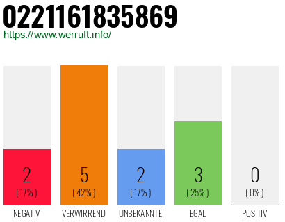 Rufnummer 0221161835869 Telefonnummer 0221161835869