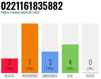 Rufnummer 0221161835882 Telefonnummer 0221161835882