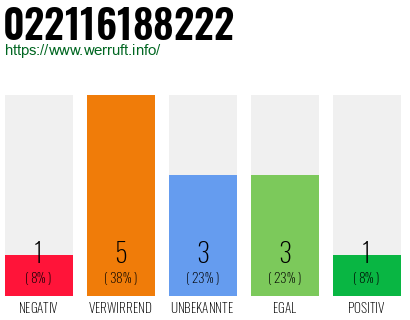 Rufnummer 022116188222 Telefonnummer 022116188222