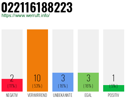 Rufnummer 022116188223 Telefonnummer 022116188223
