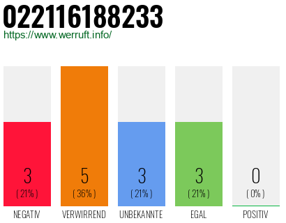 Rufnummer 022116188233 Telefonnummer 022116188233
