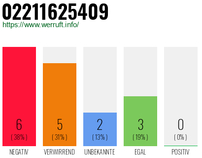Rufnummer 02211625409 Telefonnummer 02211625409
