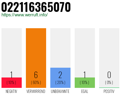 Rufnummer 022116365070 Telefonnummer 022116365070