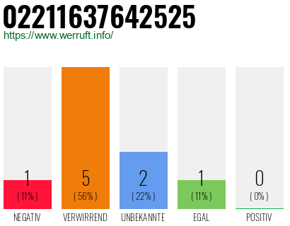 Rufnummer 02211637642525 Telefonnummer 02211637642525