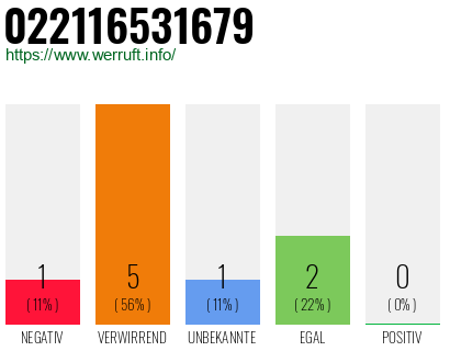 Rufnummer 022116531679 Telefonnummer 022116531679