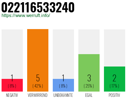 Rufnummer 022116533240 Telefonnummer 022116533240