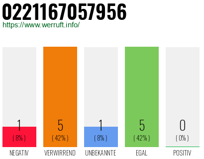Rufnummer 0221167057956 Telefonnummer 0221167057956