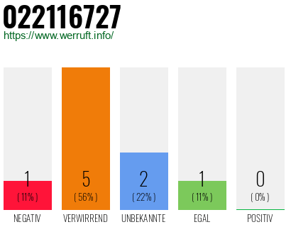 Rufnummer 022116727 Telefonnummer 022116727