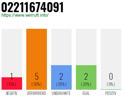 Rufnummer 02211674091 Telefonnummer 02211674091