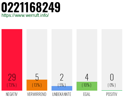 Rufnummer 0221168249 Telefonnummer 0221168249