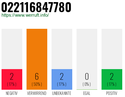 Rufnummer 022116847780 Telefonnummer 022116847780