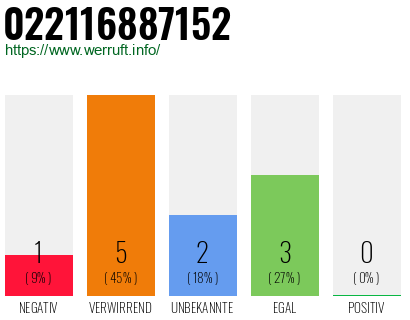 Rufnummer 022116887152 Telefonnummer 022116887152