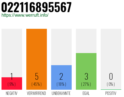 Rufnummer 022116895567 Telefonnummer 022116895567