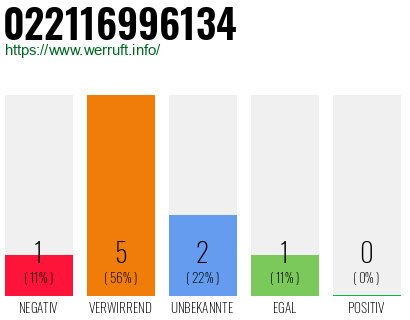 Rufnummer 022116996134 Telefonnummer 022116996134