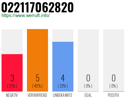 Rufnummer 022117062820 Telefonnummer 022117062820