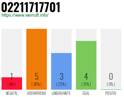 Rufnummer 02211717701 Telefonnummer 02211717701