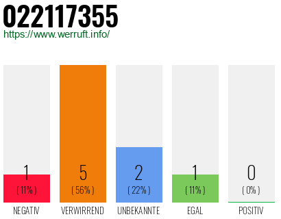 Rufnummer 022117355 Telefonnummer 022117355