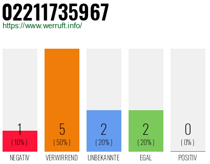 Rufnummer 02211735967 Telefonnummer 02211735967
