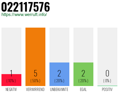 Rufnummer 022117576 Telefonnummer 022117576