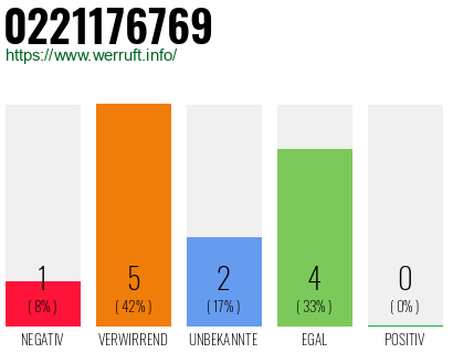 Rufnummer 0221176769 Telefonnummer 0221176769