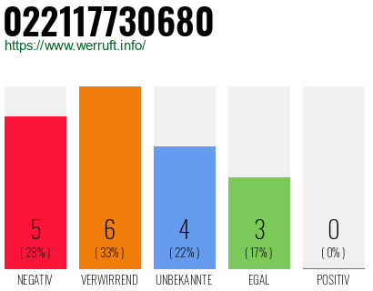 Rufnummer 022117730680 Telefonnummer 022117730680