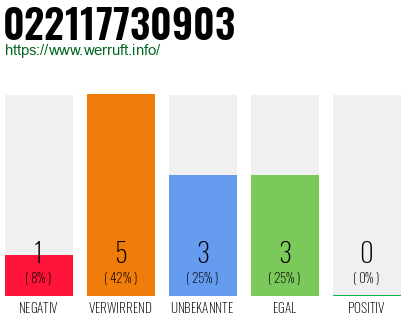 Rufnummer 022117730903 Telefonnummer 022117730903