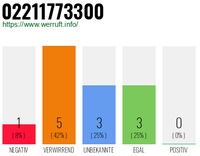 Rufnummer 02211773300 Telefonnummer 02211773300