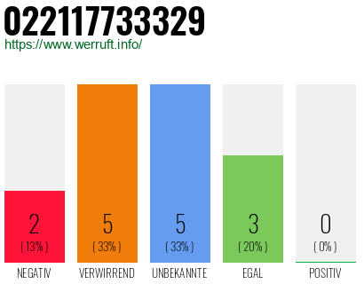 Rufnummer 022117733329 Telefonnummer 022117733329