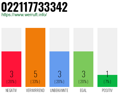 Rufnummer 022117733342 Telefonnummer 022117733342