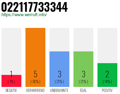Rufnummer 022117733344 Telefonnummer 022117733344