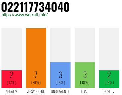 Rufnummer 022117734040 Telefonnummer 022117734040