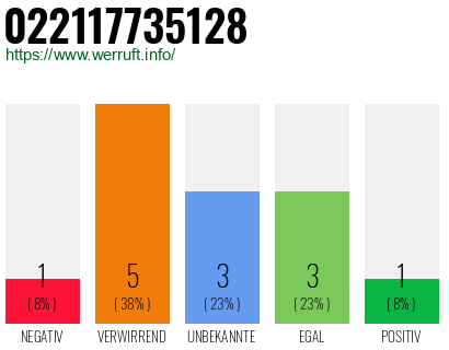 Rufnummer 022117735128 Telefonnummer 022117735128