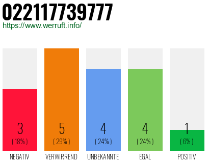 Rufnummer 022117739777 Telefonnummer 022117739777