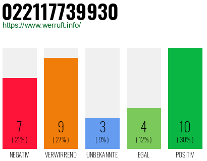 Rufnummer 022117739930 Telefonnummer 022117739930