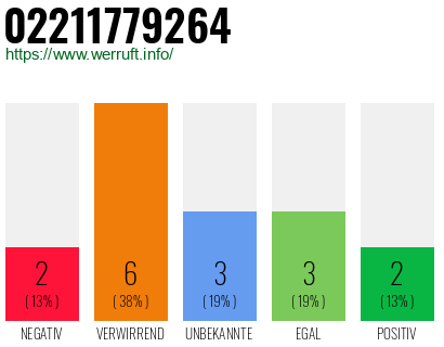 Rufnummer 02211779264 Telefonnummer 02211779264
