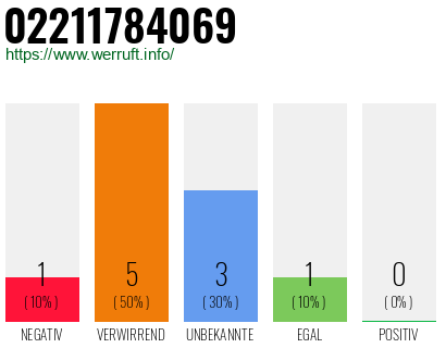 Rufnummer 02211784069 Telefonnummer 02211784069