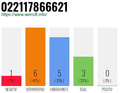 Rufnummer 022117866621 Telefonnummer 022117866621