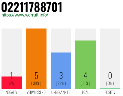 Rufnummer 02211788701 Telefonnummer 02211788701
