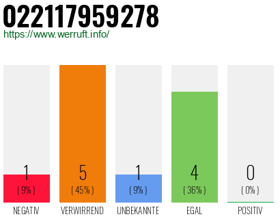 Rufnummer 022117959278 Telefonnummer 022117959278