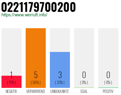 Rufnummer 0221179700200 Telefonnummer 0221179700200