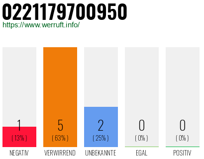 Rufnummer 0221179700950 Telefonnummer 0221179700950