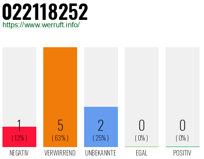 Rufnummer 022118252 Telefonnummer 022118252