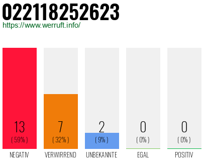 Rufnummer 022118252623 Telefonnummer 022118252623