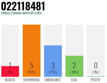 Rufnummer 022118481 Telefonnummer 022118481