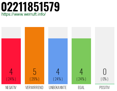 Rufnummer 02211851579 Telefonnummer 02211851579