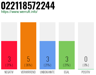 Rufnummer 022118572244 Telefonnummer 022118572244