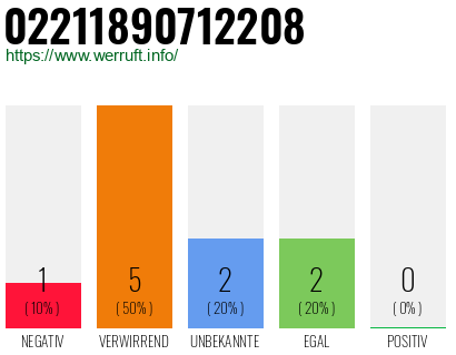 Rufnummer 02211890712208 Telefonnummer 02211890712208