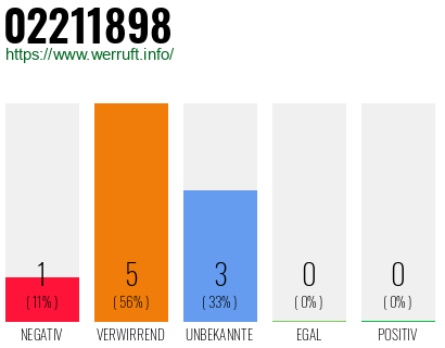 Rufnummer 02211898 Telefonnummer 02211898