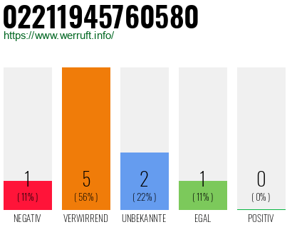 Rufnummer 02211945760580 Telefonnummer 02211945760580
