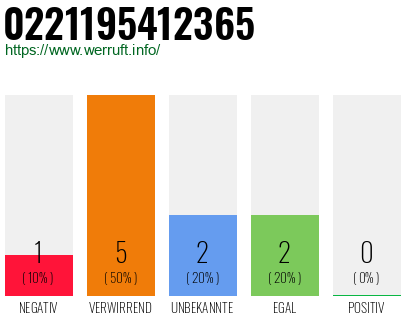 Rufnummer 0221195412365 Telefonnummer 0221195412365